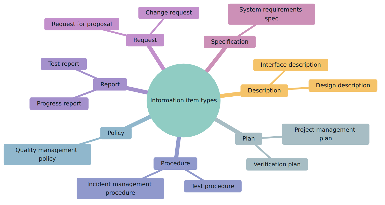 Figure 2 – The seven generic types of Clause 7, each illustrated with specific information items from Clause 10.