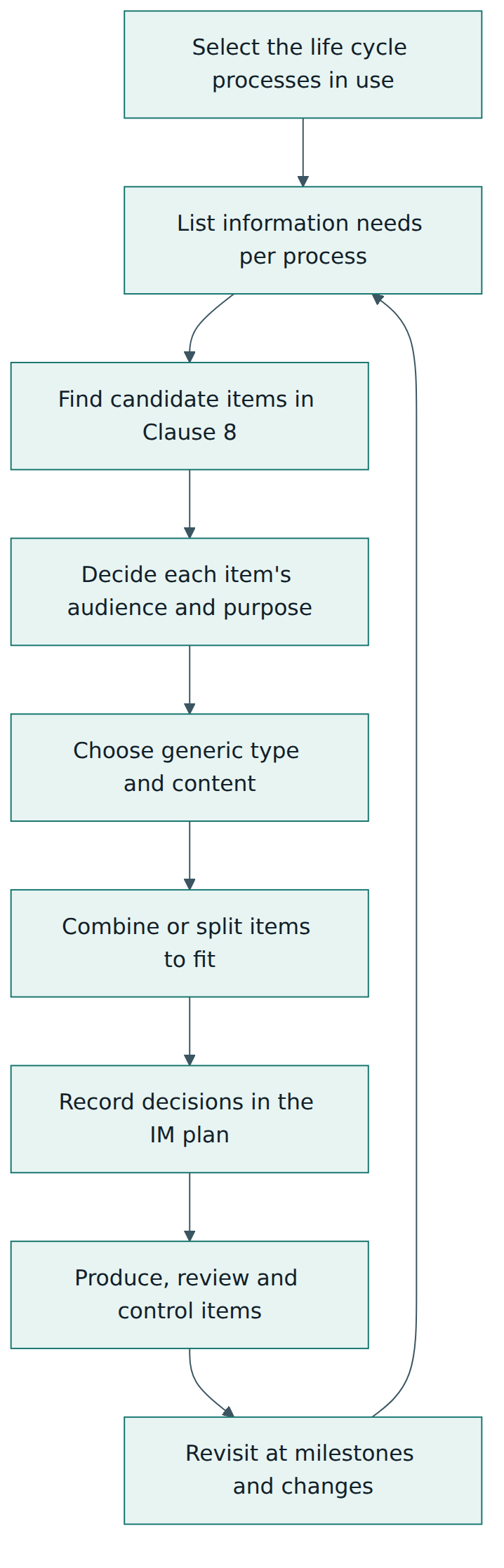 Figure 3 – A practical procedure, in the spirit of Annex A, for identifying information items and their content and keeping the set current.