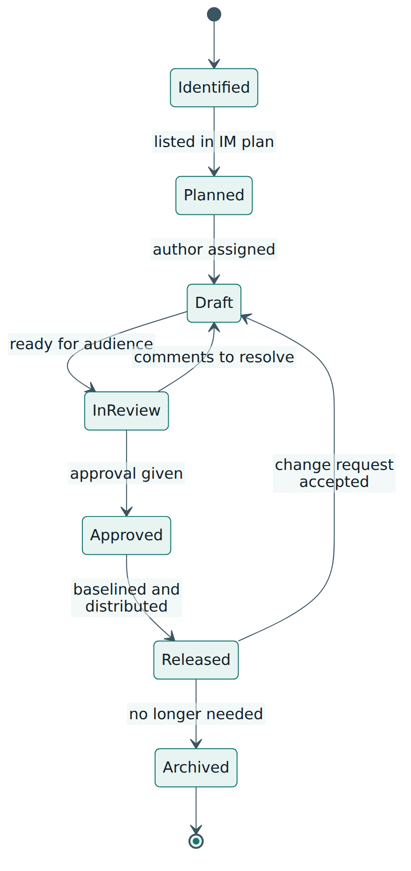 Figure 4 – The controlled life of one information item, from identification through review, approval and change to archiving.
