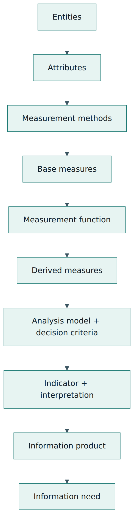 Figure 1 – The measurement information model: attributes of entities are quantified into base measures, combined into derived measures and evaluated into indicators that answer an information need.
