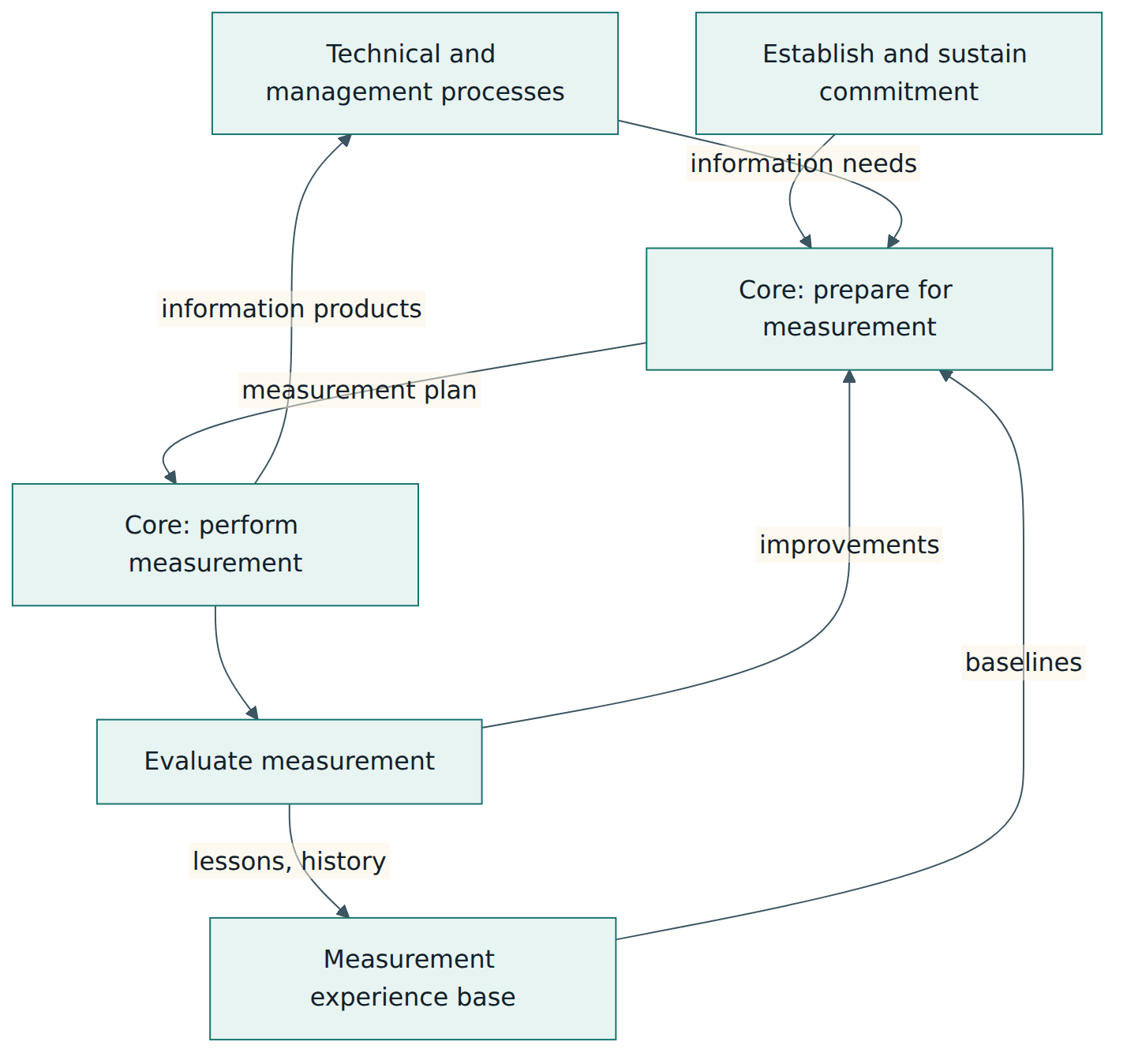 Figure 2 – The measurement process model: commitment enables a core of planning and performing, results flow to the processes that requested them, and evaluation feeds improvements and the experience base.