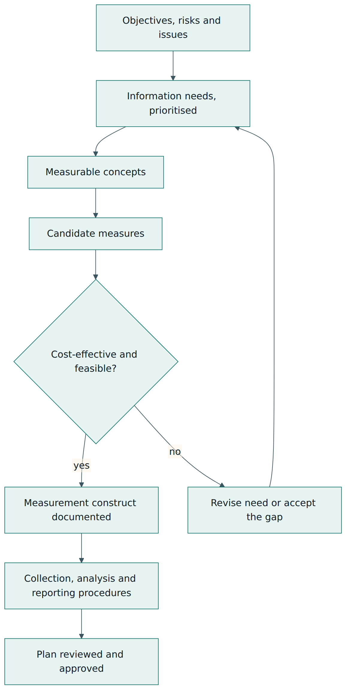 Figure 3 – Planning in practice: objectives become prioritised information needs, then measurable concepts and candidate measures; only feasible measures are specified and given procedures.