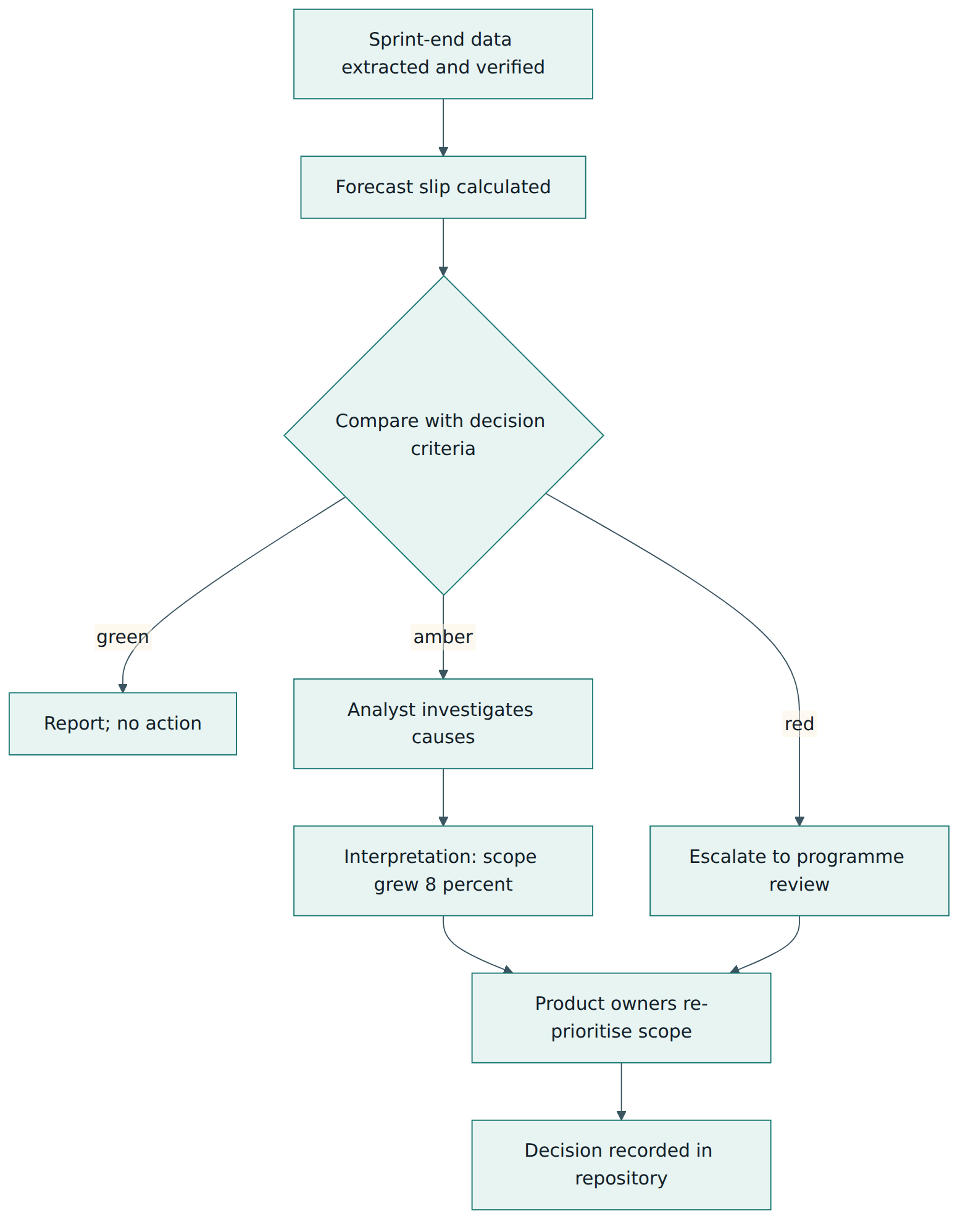 Figure 4 – In the worked example, the decision criteria convert a progress indicator into a defined response, and the decision is recorded for later evaluation.