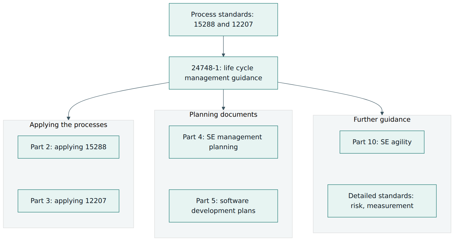 Figure 1 – Part 1 sits between the life cycle process standards and the more specific guidance parts and detailed process standards.