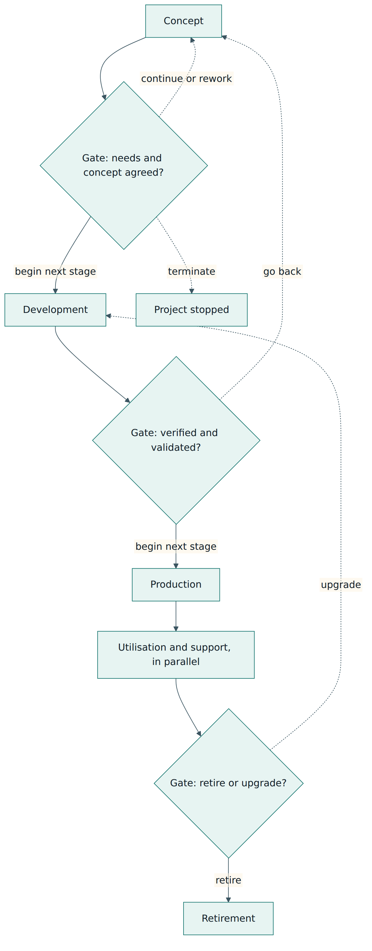 Figure 2 – A generic life cycle: stages separated by decision gates, with paths to continue, go back, upgrade, stop or retire.