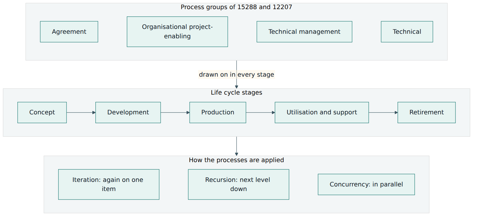 Figure 3 – All four process groups are drawn on throughout the stages, through iteration, recursion and concurrency; the stage defines the situation, the processes define the work.
