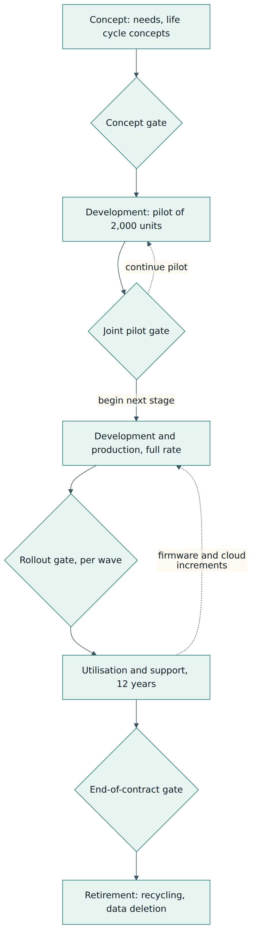 Figure 4 – MeterWave's adapted life cycle model: a pilot sub-stage, a joint pilot gate, repeating rollout gates and planned retirement.