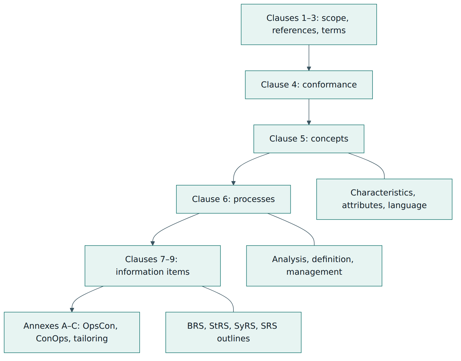 Figure 1 – The main parts of ISO/IEC/IEEE 29148:2018 and what each part contributes.