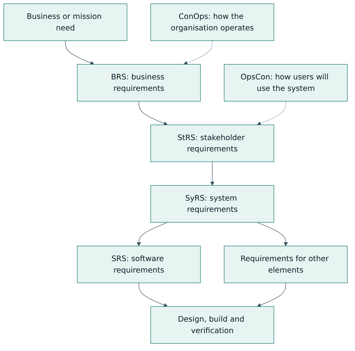 Figure 2 – How business needs flow down through the BRS, StRS, SyRS and SRS, with ConOps and OpsCon giving operational context.