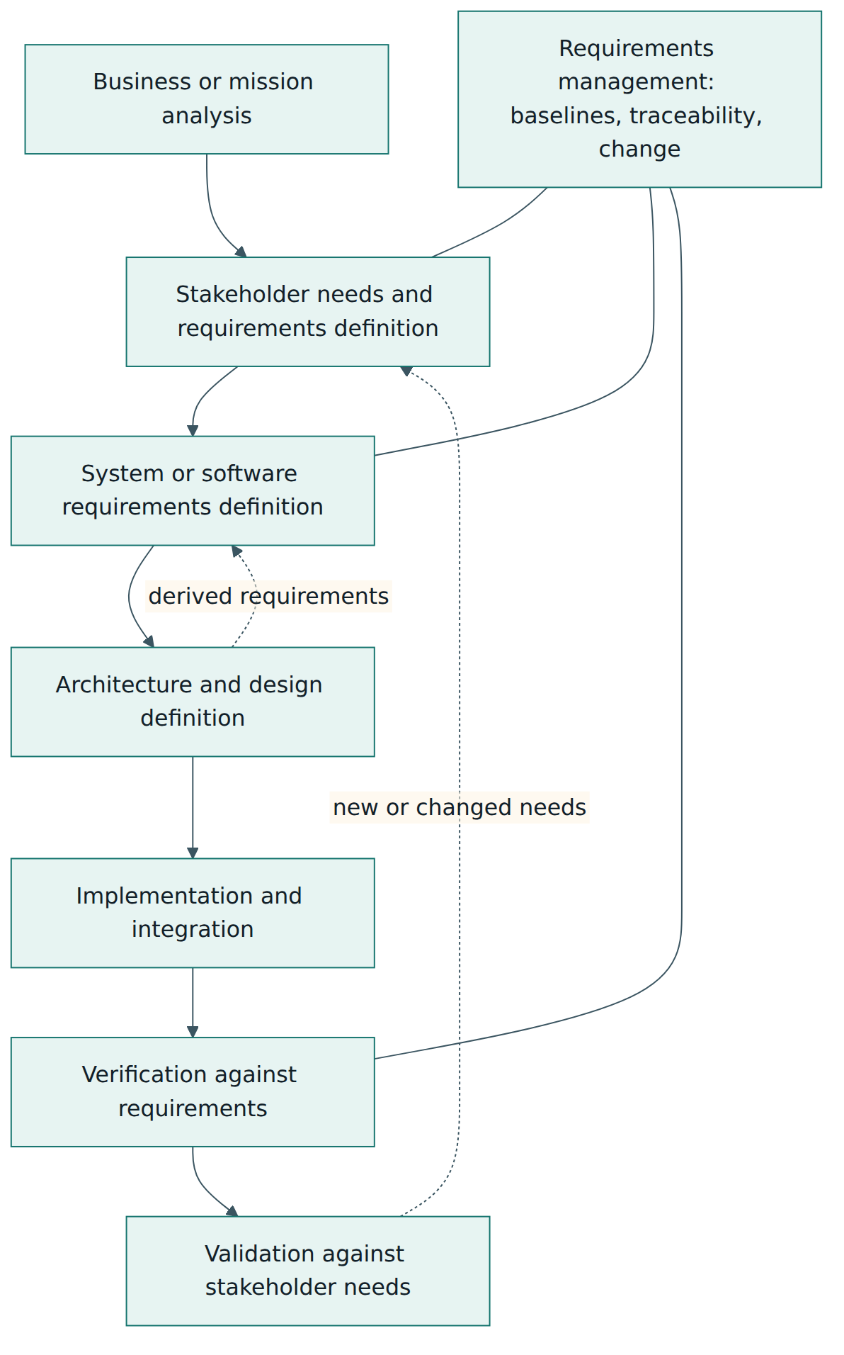 Figure 3 – The requirements-related processes, the feedback loops between them, and requirements management running alongside.