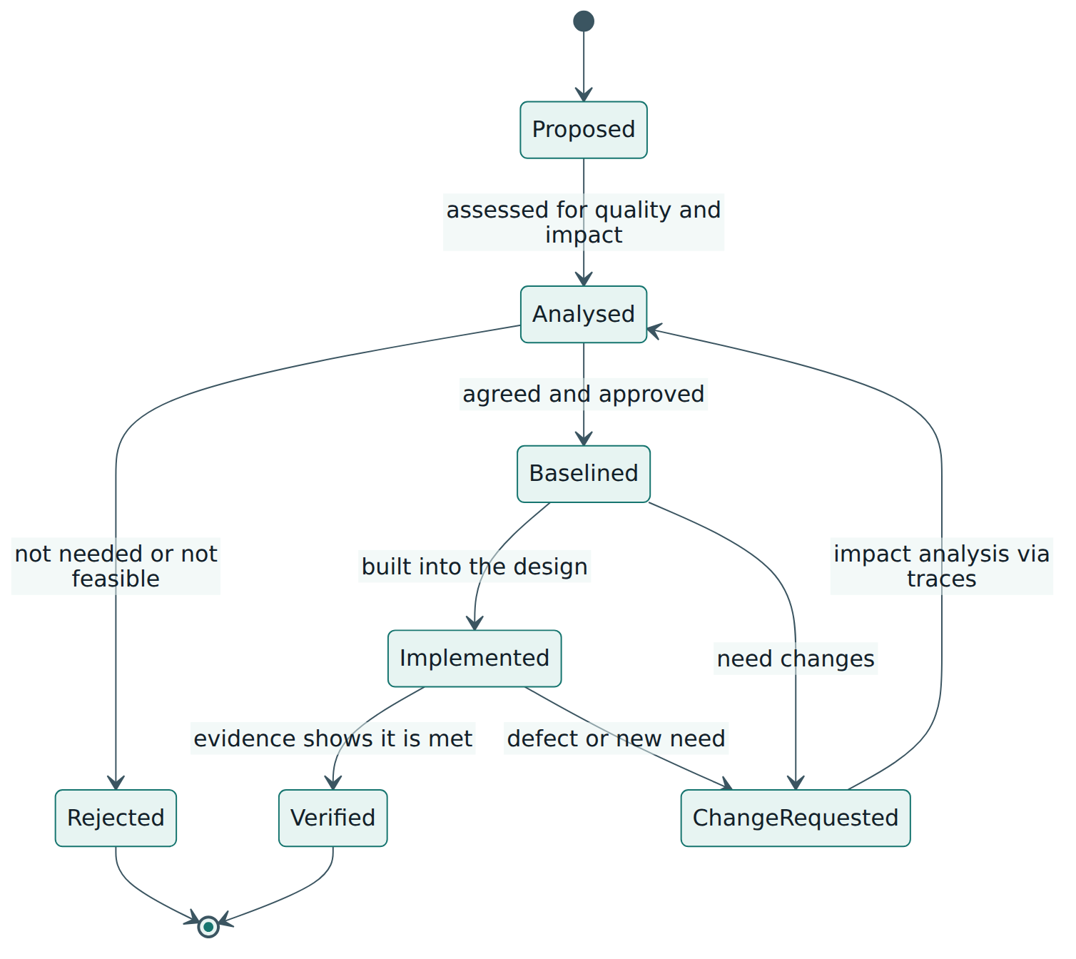 Figure 4 – A typical life cycle for one requirement, showing how controlled change returns it to analysis rather than editing it in place.