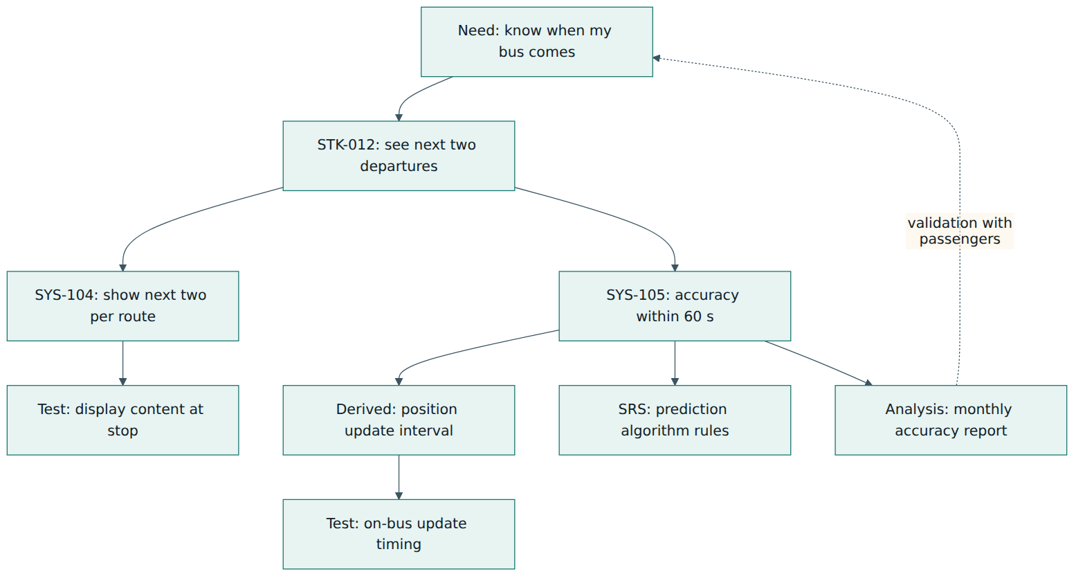 Figure 5 – One traceability chain in the Rivertown example, from a passenger need through requirements to verification and back to validation.