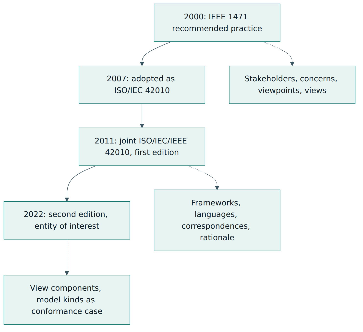 Figure 1 – How the standard evolved from IEEE 1471 to the 2022 edition, and the main ideas each step added.