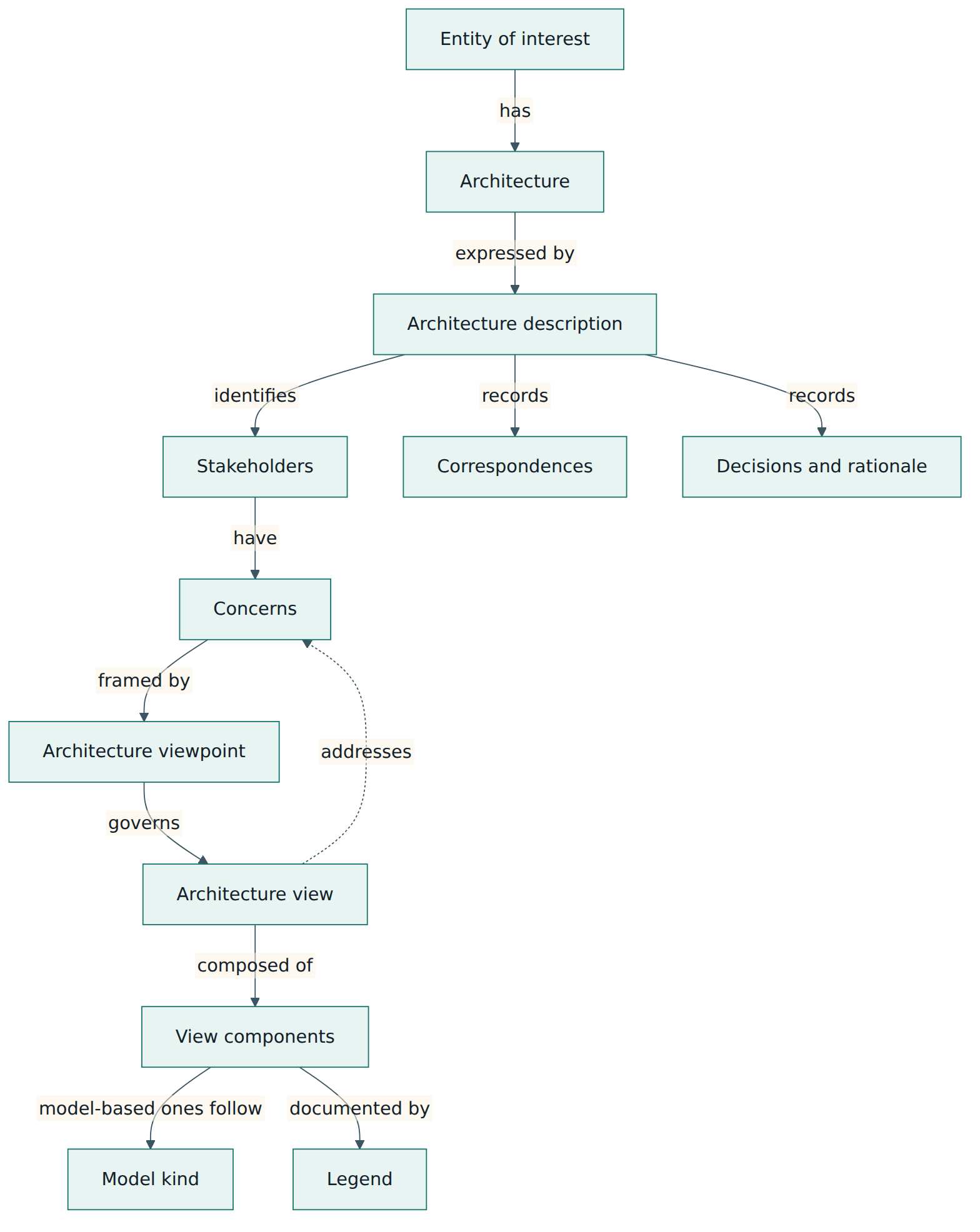 Figure 2 – The core concepts of an architecture description and how they relate: concerns drive viewpoints, viewpoints govern views, and views are built from view components.