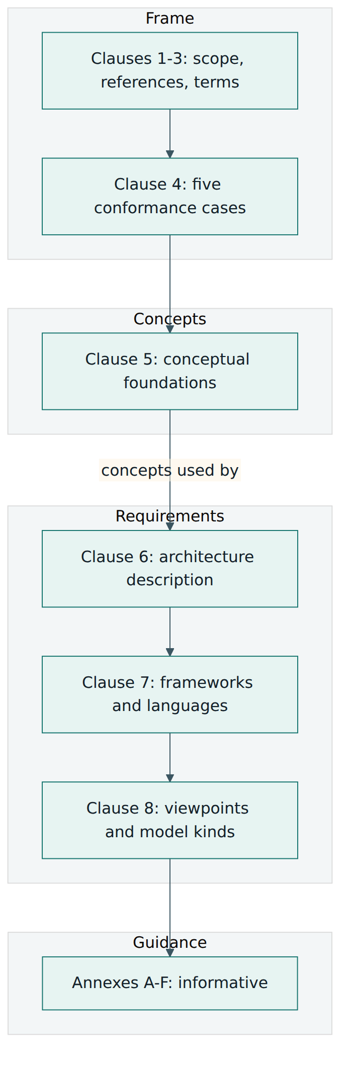 Figure 3 – The structure of the 2022 edition: concepts in Clause 5, normative requirements in Clauses 6 to 8, and guidance in the annexes.