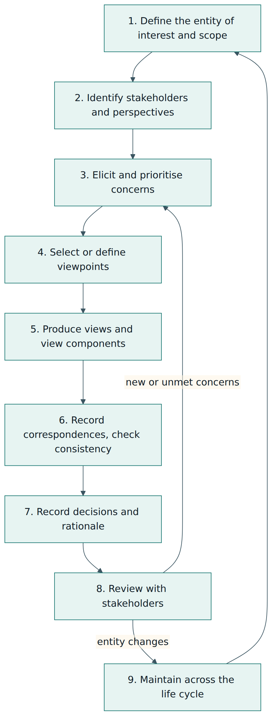 Figure 4 – A practical, iterative sequence for producing and maintaining a concern-driven architecture description.