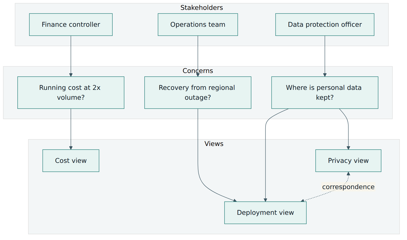 Figure 5 – Part of the NordCargo description: stakeholders' concerns are framed by viewpoints whose views address them, and a correspondence links the privacy and deployment views.