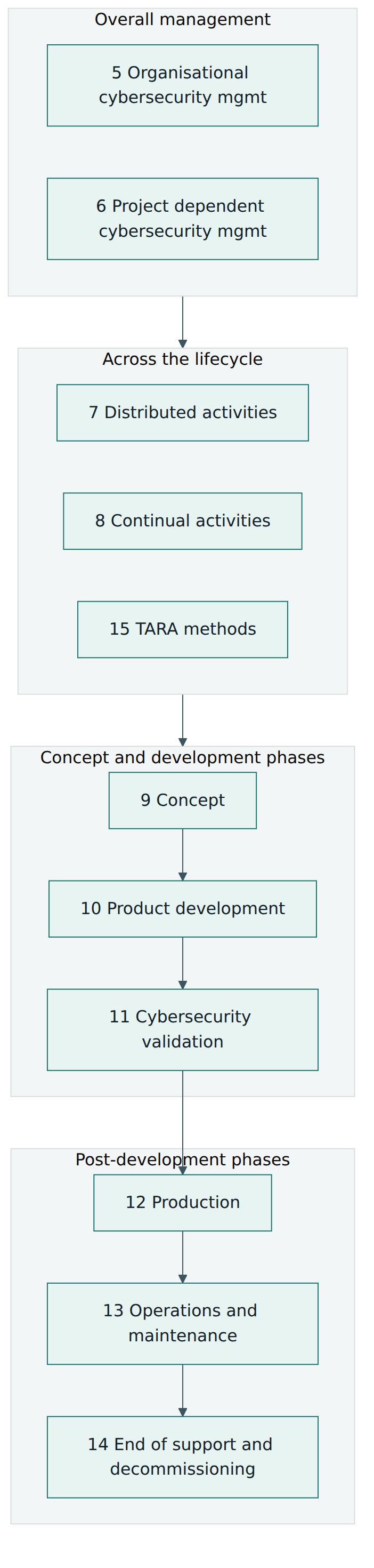 Figure 1 – The requirement clauses of ISO/SAE 21434: management clauses frame supporting activities that serve the lifecycle phases from concept to decommissioning.