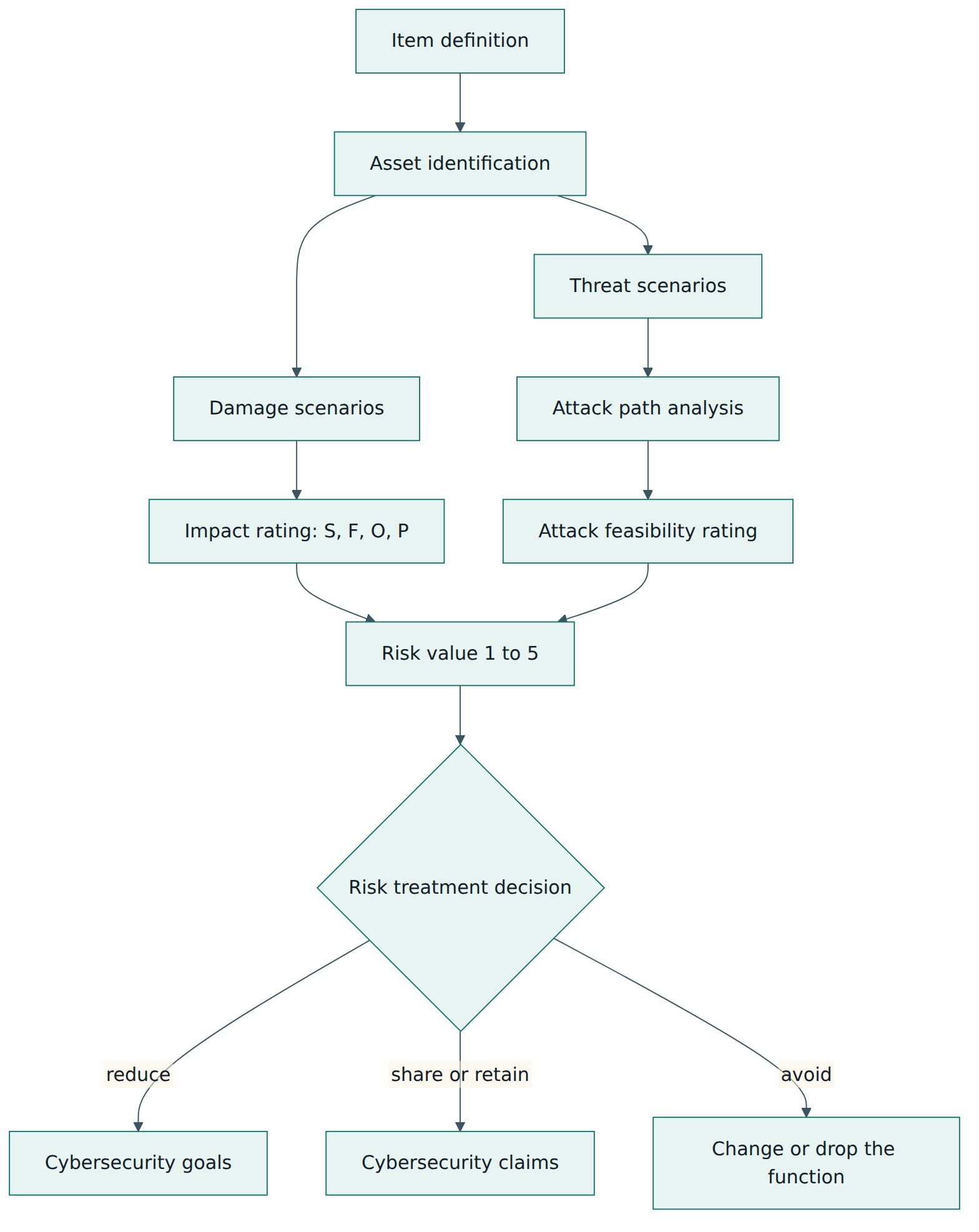 Figure 2 – The TARA flow: impact comes from damage scenarios, feasibility from attack paths, and the combined risk value drives the treatment decision.