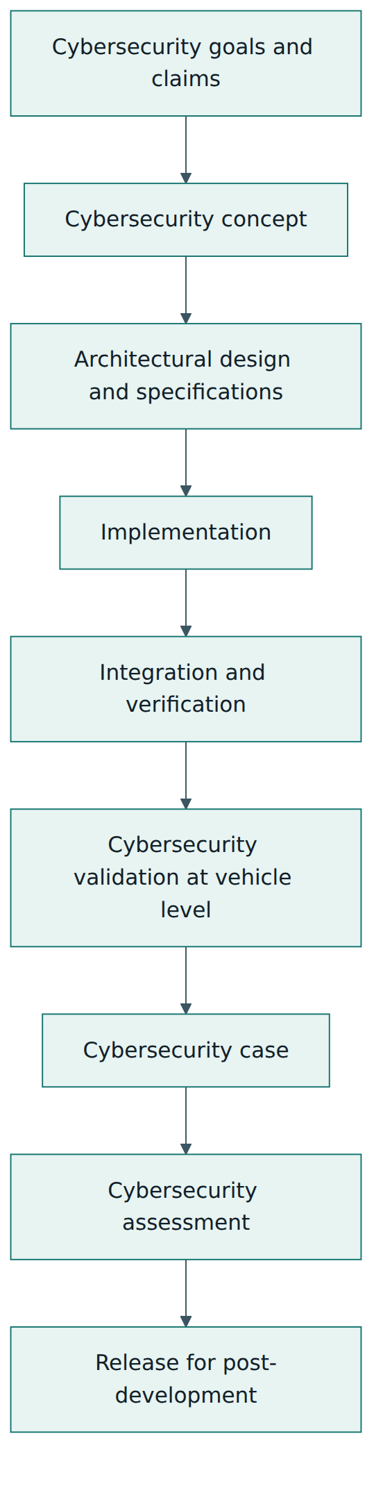 Figure 3 – From goals to release: requirements are refined and verified, the item is validated, and the evidence is argued in a case that is independently assessed before release.