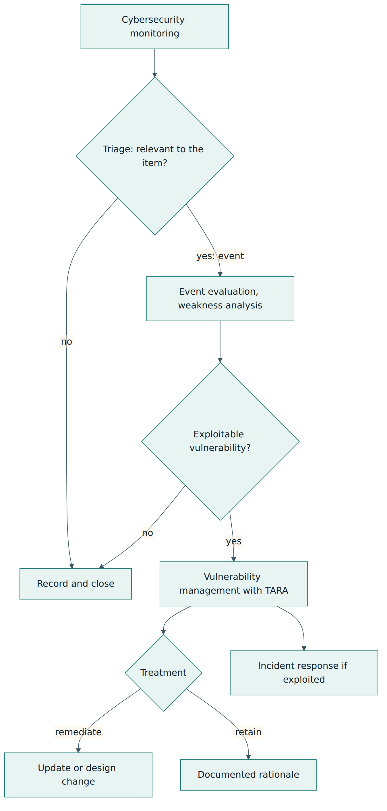 Figure 4 – Continual activities: monitored information is triaged into events, which are analysed for weaknesses and vulnerabilities; vulnerabilities are treated through the TARA methods and, if exploited, through incident response.