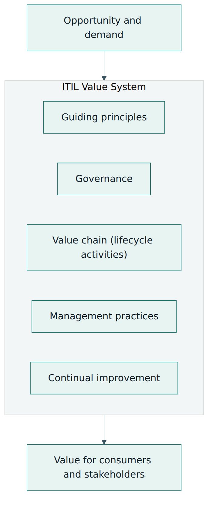 Figure 1 – The ITIL Value System turns opportunity and demand into value through five connected components.