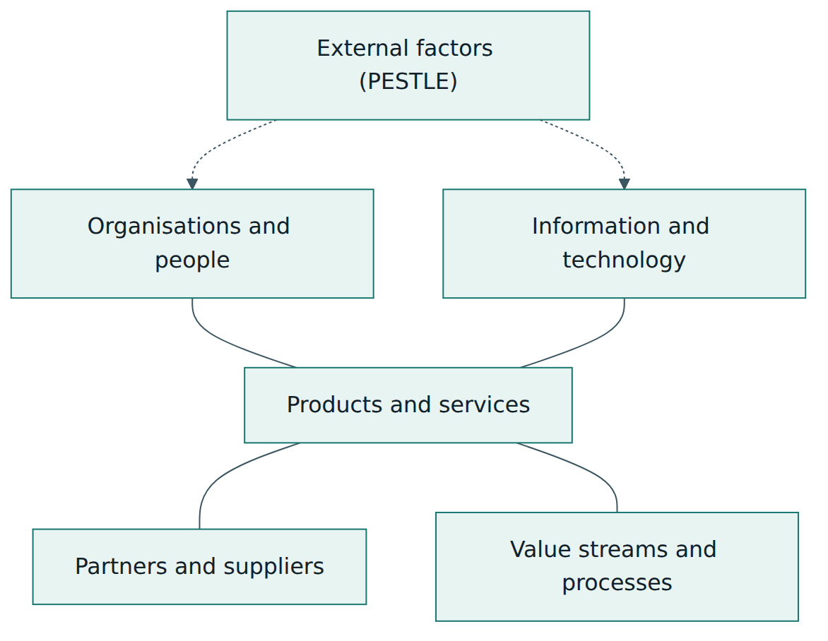 Figure 2 – Every product and service is managed across four dimensions, all shaped by external factors.