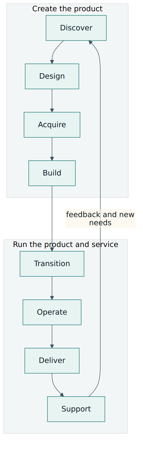 Figure 3 – The eight lifecycle activities take a product from discovering a need to supporting it in live use, with feedback starting the next cycle.