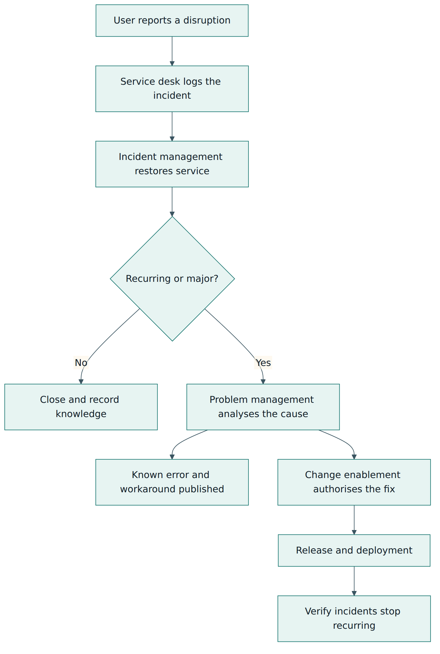 Figure 4 – How incident, problem and change practices work together in a typical "restore and prevent" value stream.
