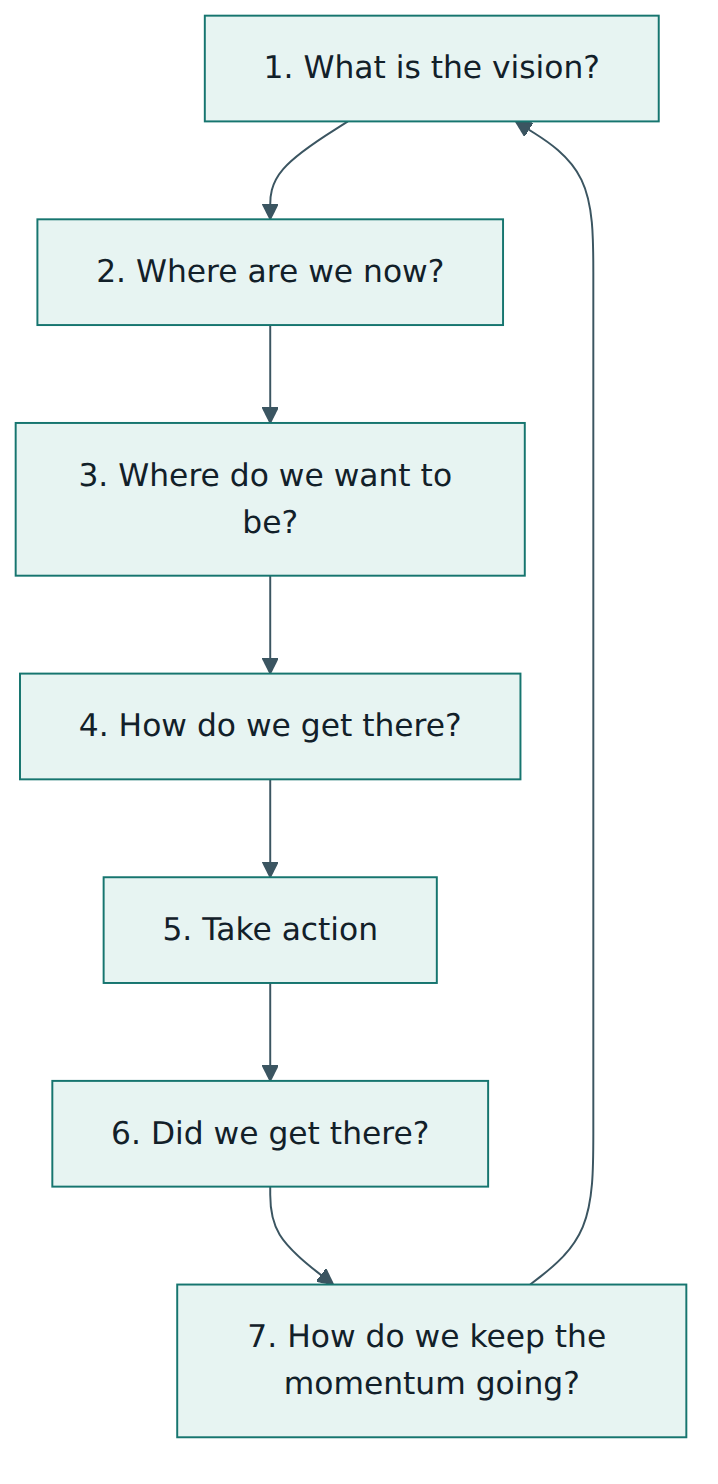Figure 5 – The continual improvement model moves from vision and baseline to action, measurement and the next cycle.