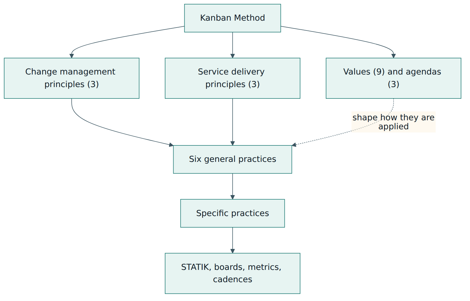 Figure 1 – The building blocks of the Kanban Method: values and agendas, two groups of principles, six general practices that put them into action, and specific practices for applying them.