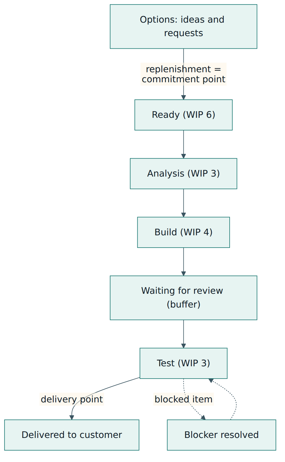 Figure 2 – A basic kanban system: options are pulled past the commitment point into WIP-limited states and leave at the delivery point; lead time is measured between the two points.