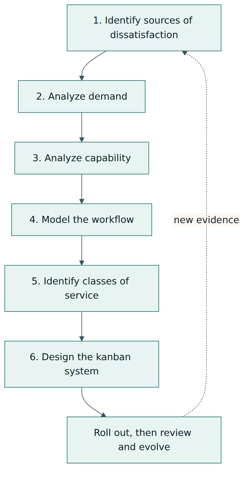 Figure 3 – The STATIK sequence: from what frustrates customers and staff, through demand, capability and workflow, to a designed system that keeps evolving.