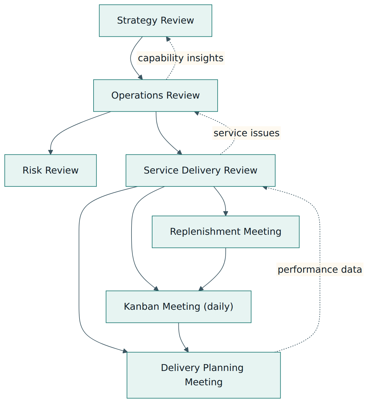 Figure 4 – The seven Kanban cadences: strategy and operations reviews steer the network of services, while service-level meetings coordinate daily work and feed data back up.
