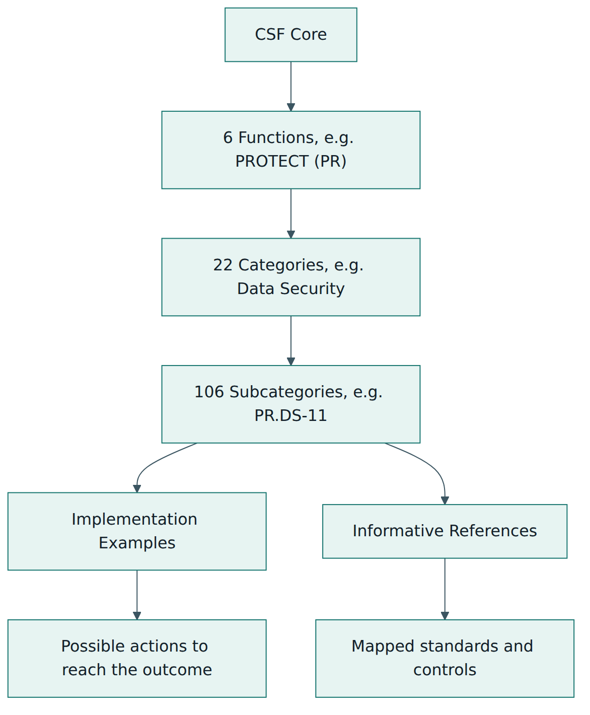 Figure 1 – The Core is a three-level hierarchy of outcomes; online Examples and References suggest how each Subcategory can be achieved.