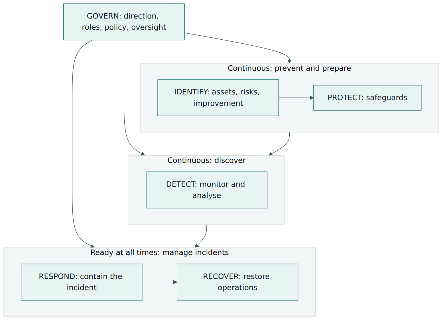 Figure 2 – GOVERN steers the five other Functions; prevention and detection run continuously while response and recovery stay ready.