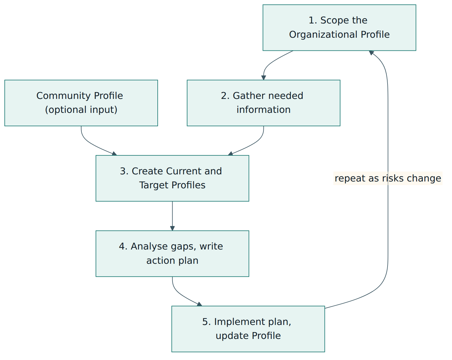 Figure 3 – The five steps for creating and using an Organizational Profile form a continuous improvement loop.