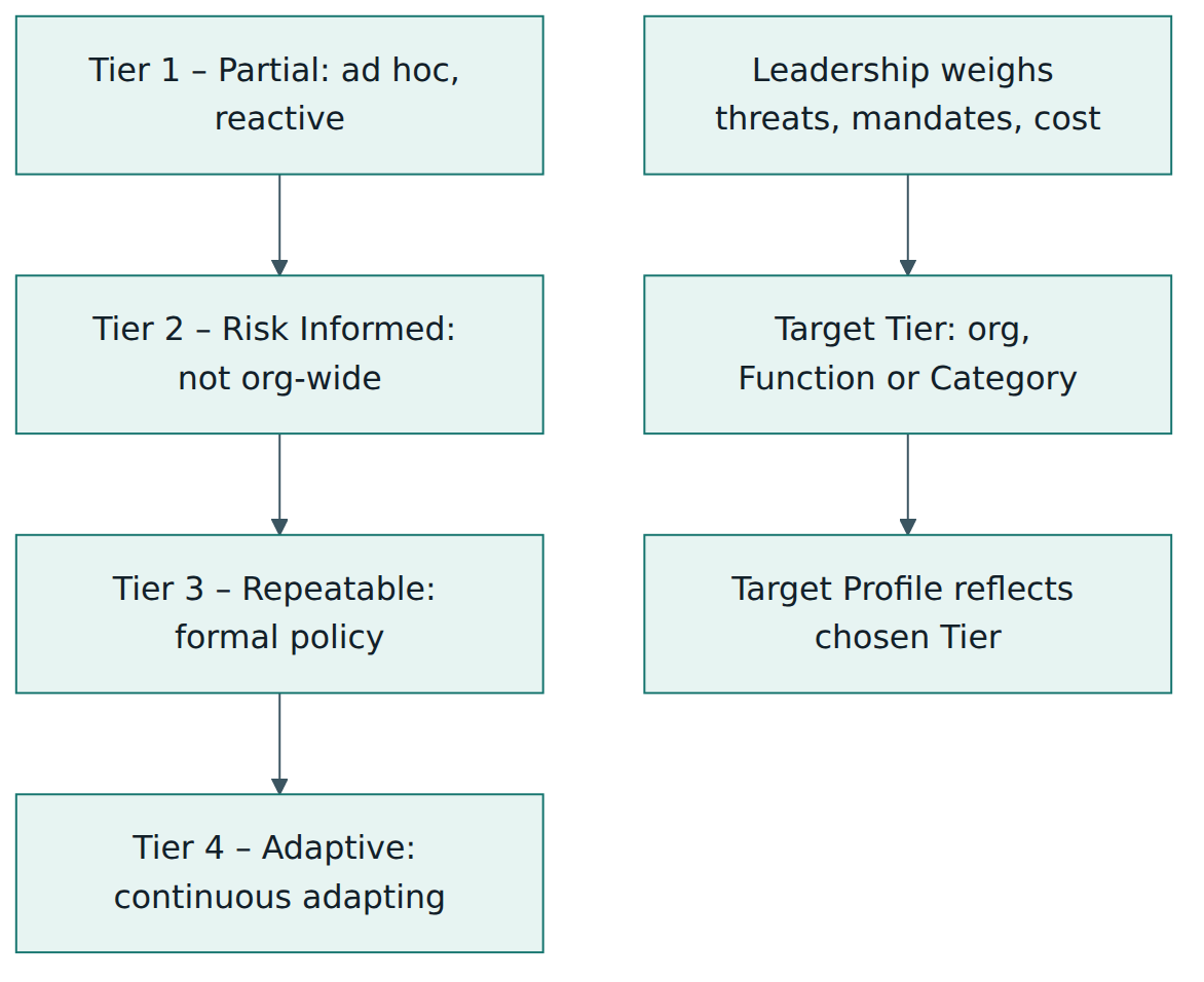 Figure 4 – Tiers describe increasing rigour; leadership chooses a target Tier by weighing risk, obligations and cost, not by aiming for the top.