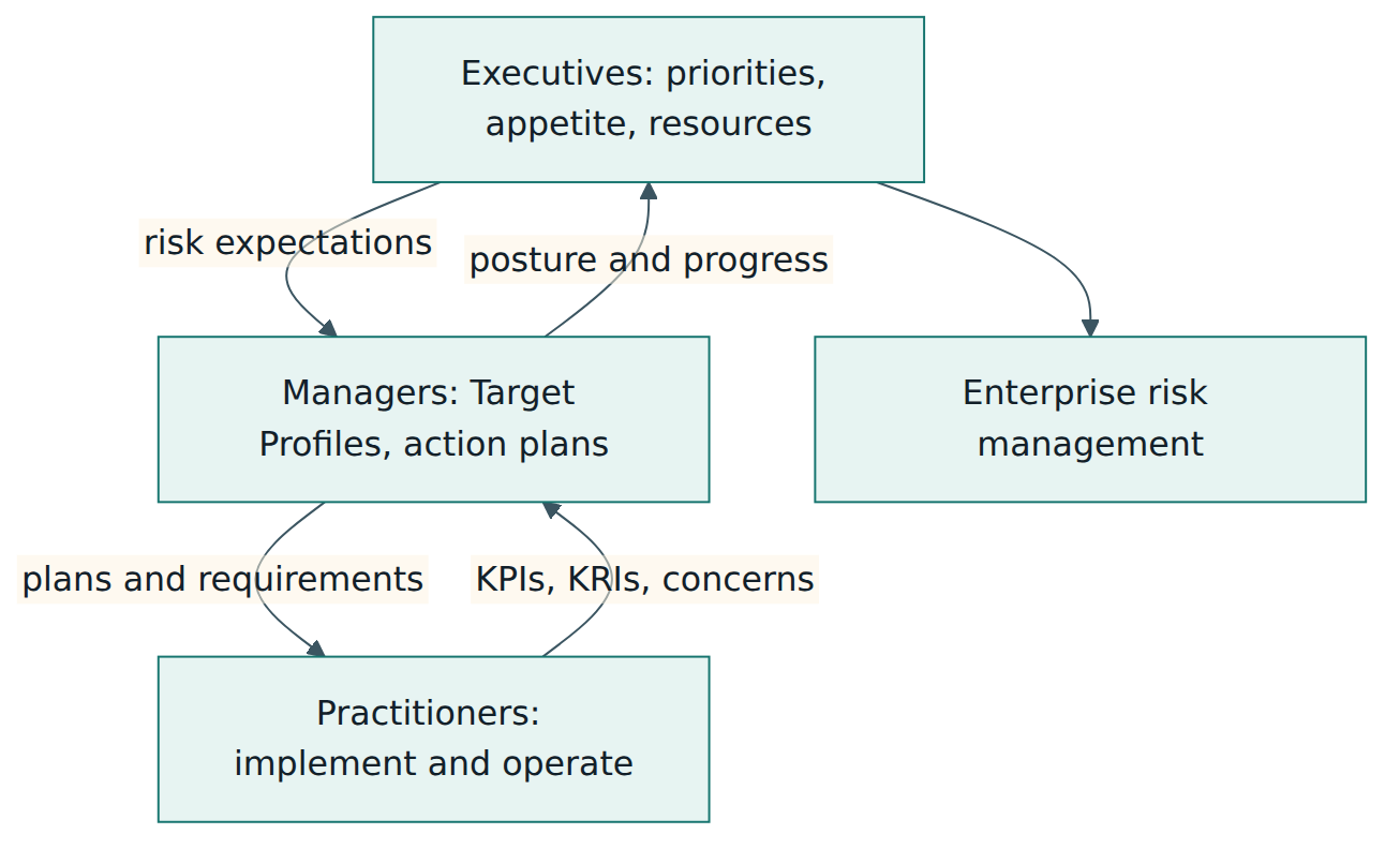 Figure 5 – The CSF supports two-way risk communication between executives, managers and practitioners and links cyber risk to enterprise risk management.