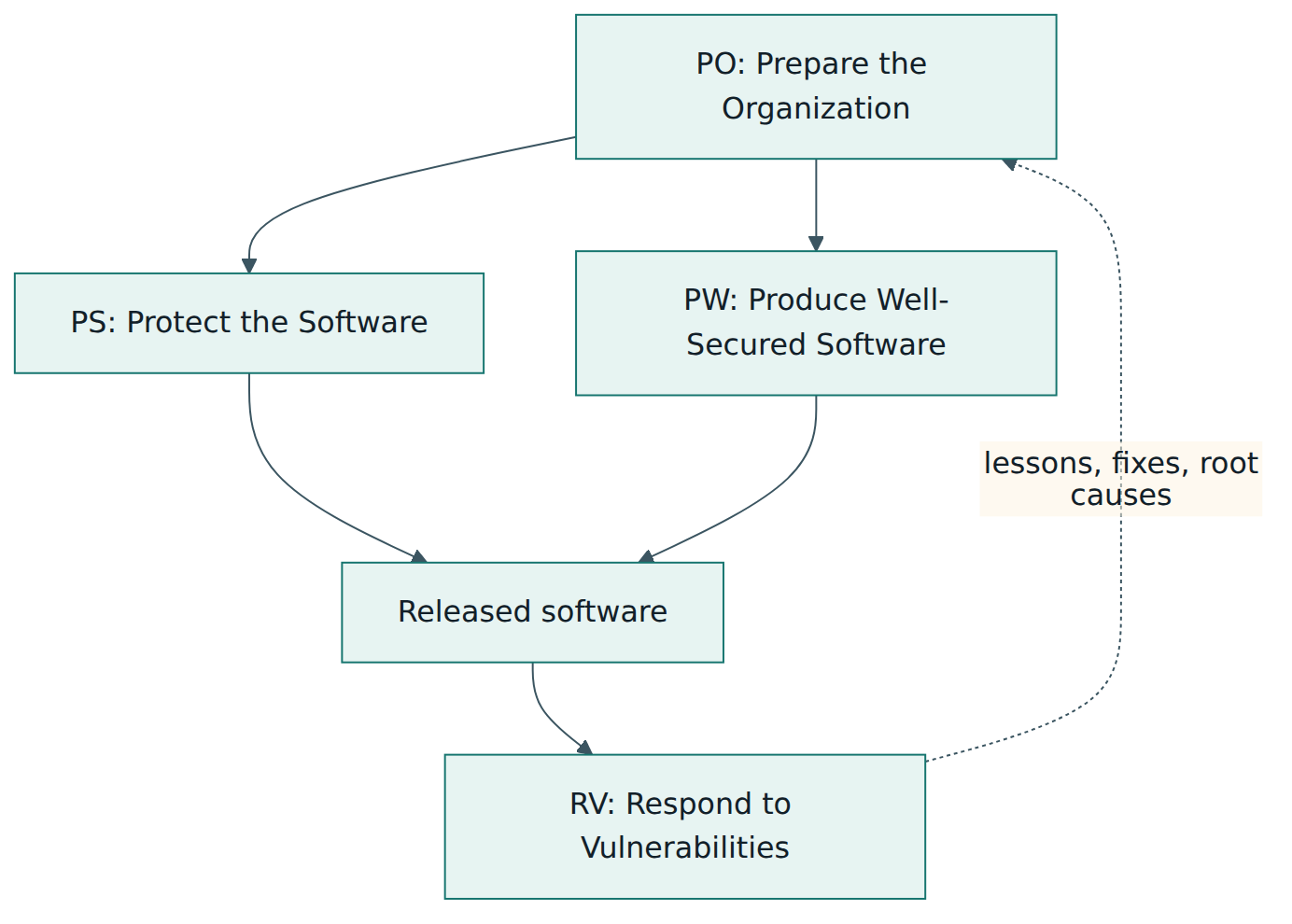 Figure 1 – The four SSDF practice groups: PO prepares the ground, PS and PW shape each release, RV handles what escapes and feeds lessons back.