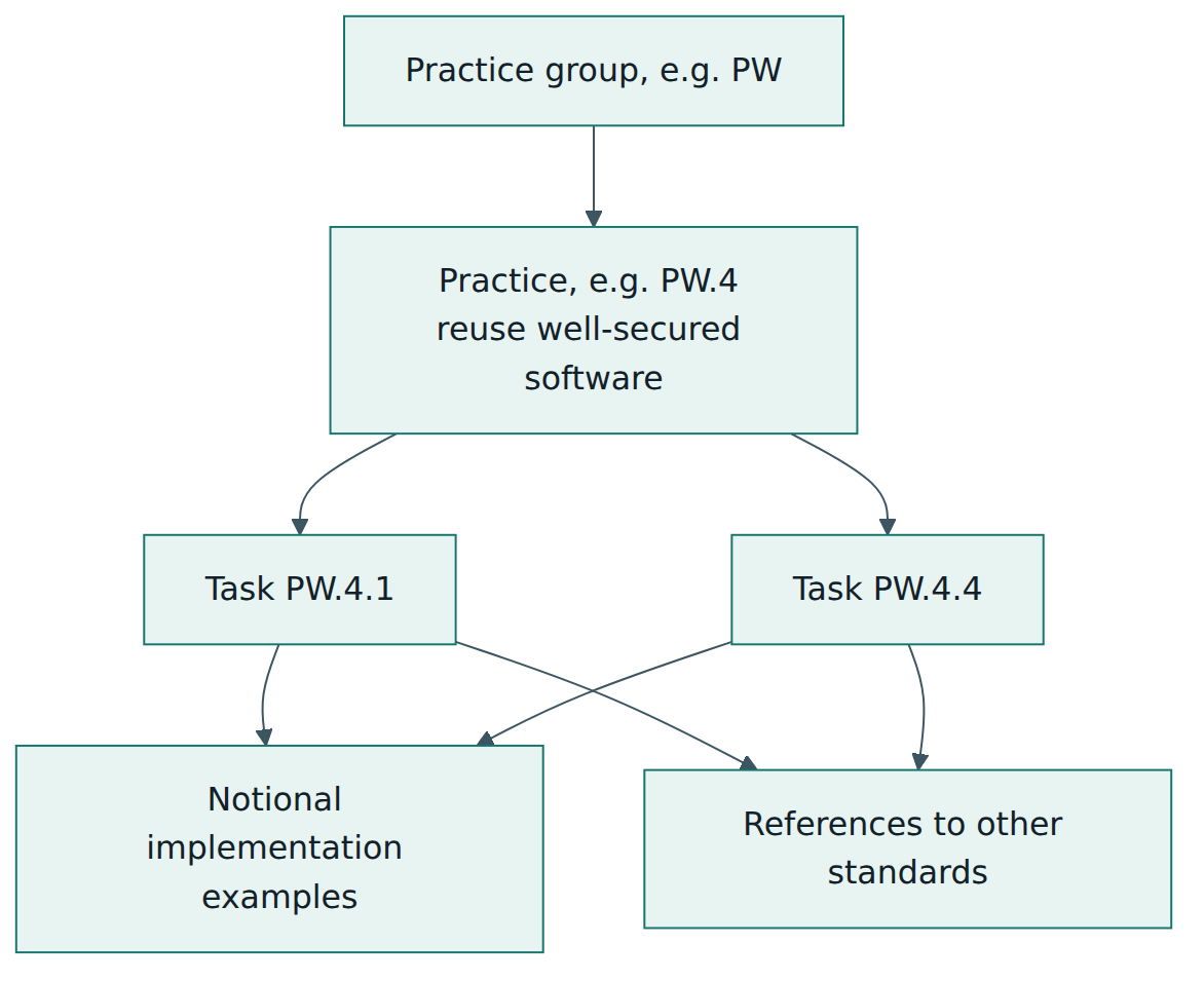 Figure 2 – The SSDF hierarchy: each group contains practices, each practice contains tasks, and each task carries optional examples and informative references.