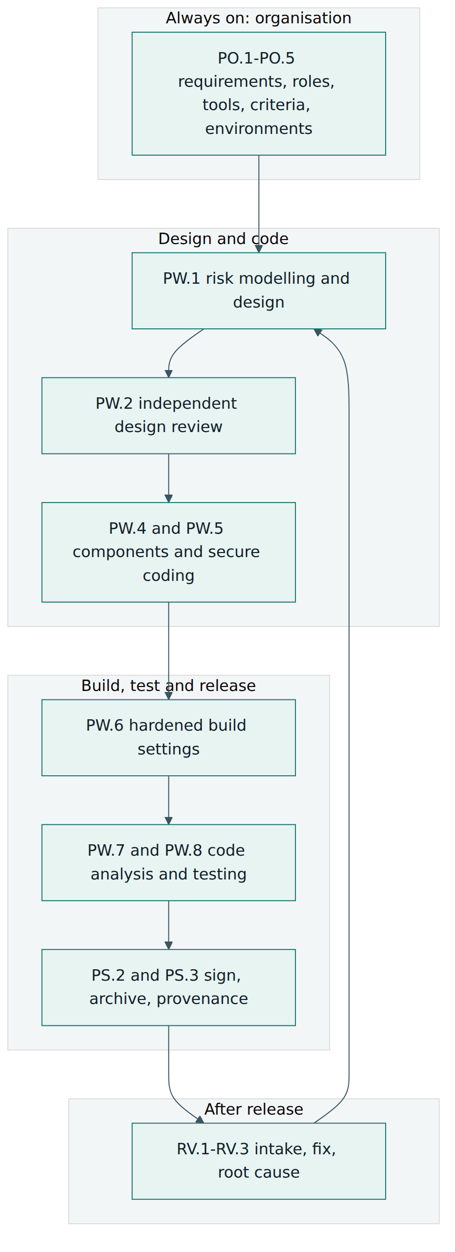 Figure 3 – One way to place SSDF practices along a delivery pipeline, with organisation-level practices always active and response feeding back into design.