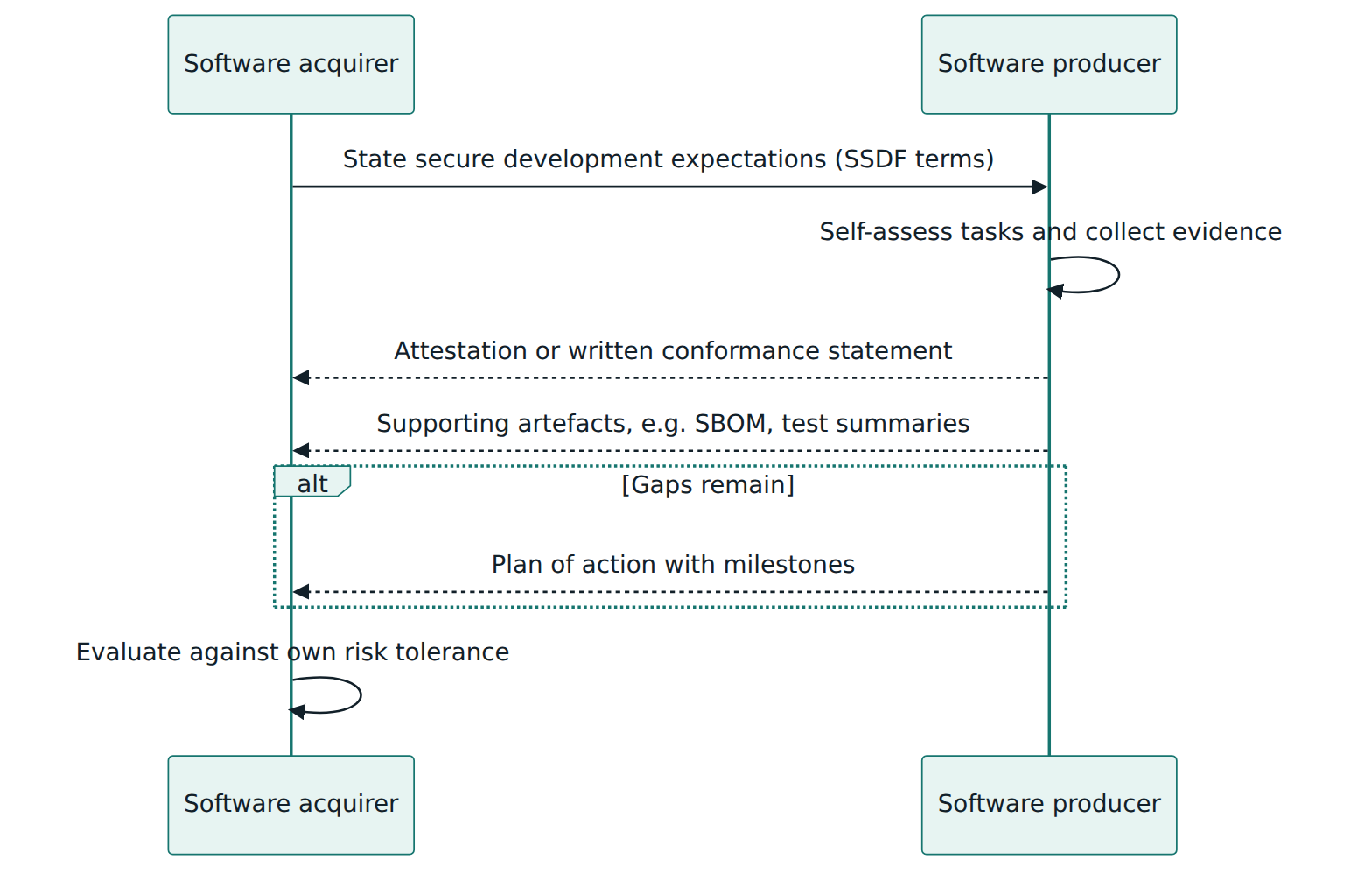 Figure 4 – A typical acquirer and producer exchange: expectations in SSDF terms, self-assessment, attestation with artefacts, and a remediation plan where gaps exist.