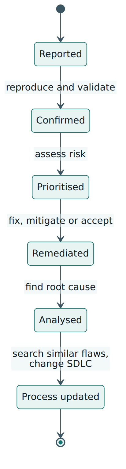 Figure 5 – The Respond to Vulnerabilities life cycle used by Larkfield: confirm, prioritise, remediate, analyse the root cause and change the process.