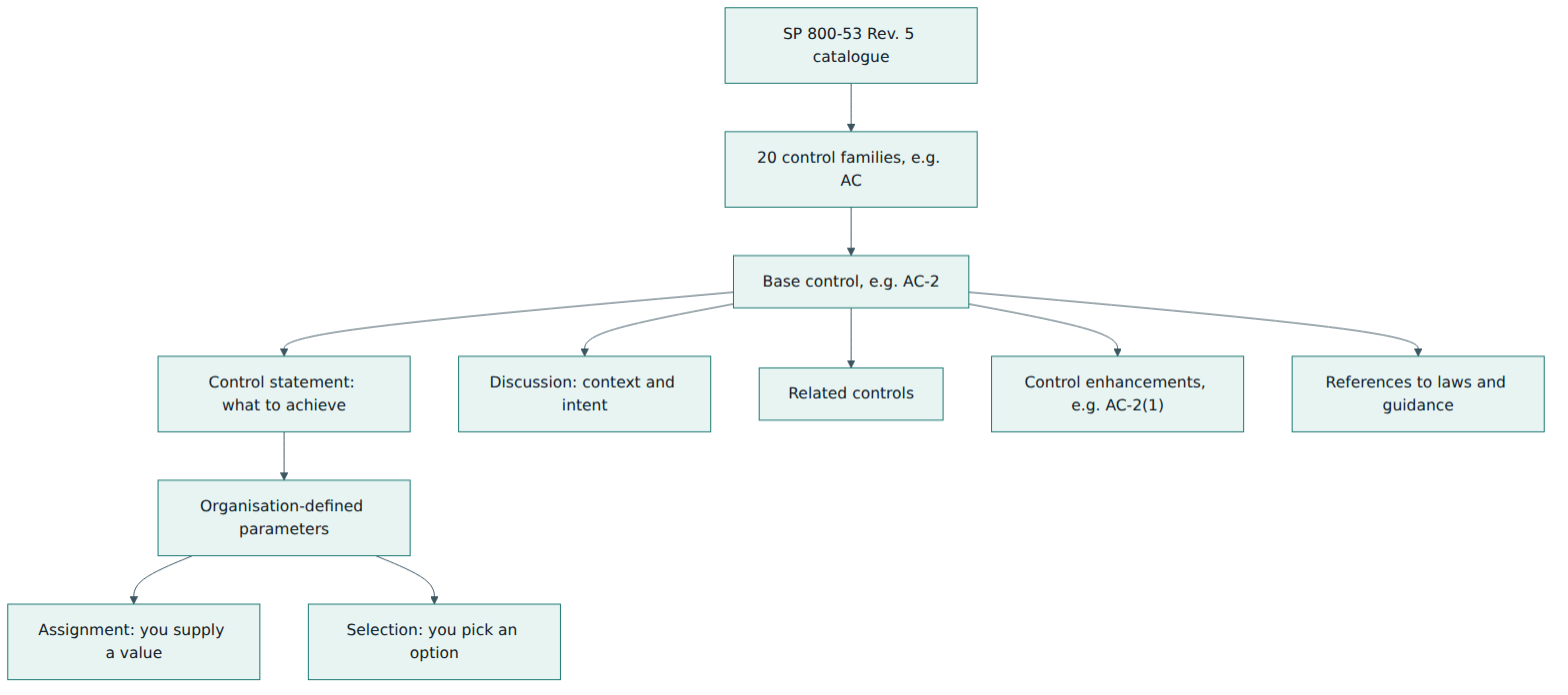 Figure 1 – How the catalogue is organised, from families down to the parts of a single control.