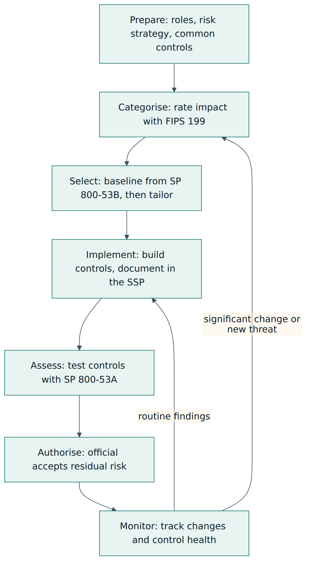 Figure 2 – The seven RMF steps that put SP 800-53 controls to work, with monitoring feeding back into earlier steps.
