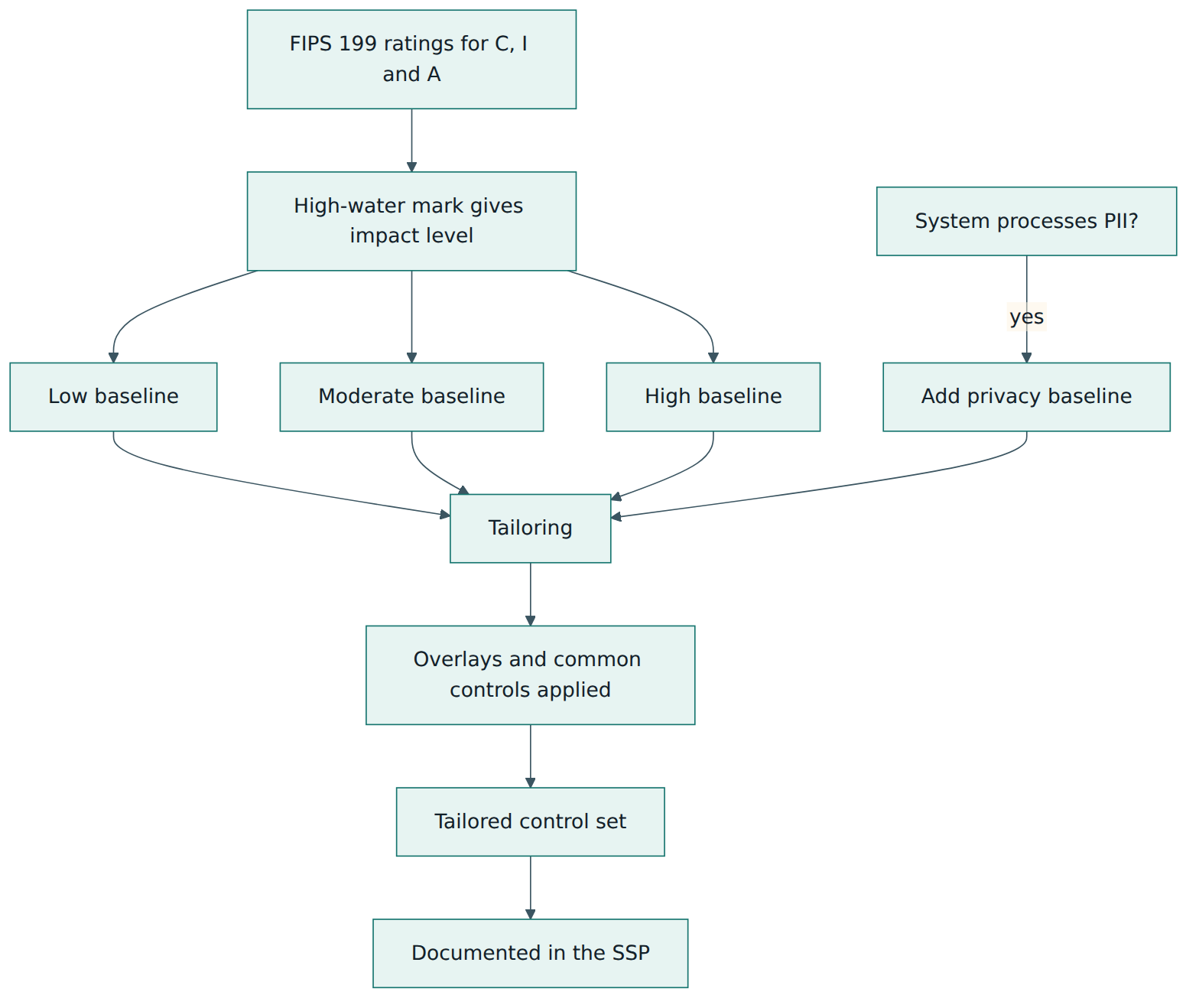 Figure 3 – Selecting controls: categorisation picks a baseline, privacy needs add the privacy baseline, and tailoring turns it into the system's own set.