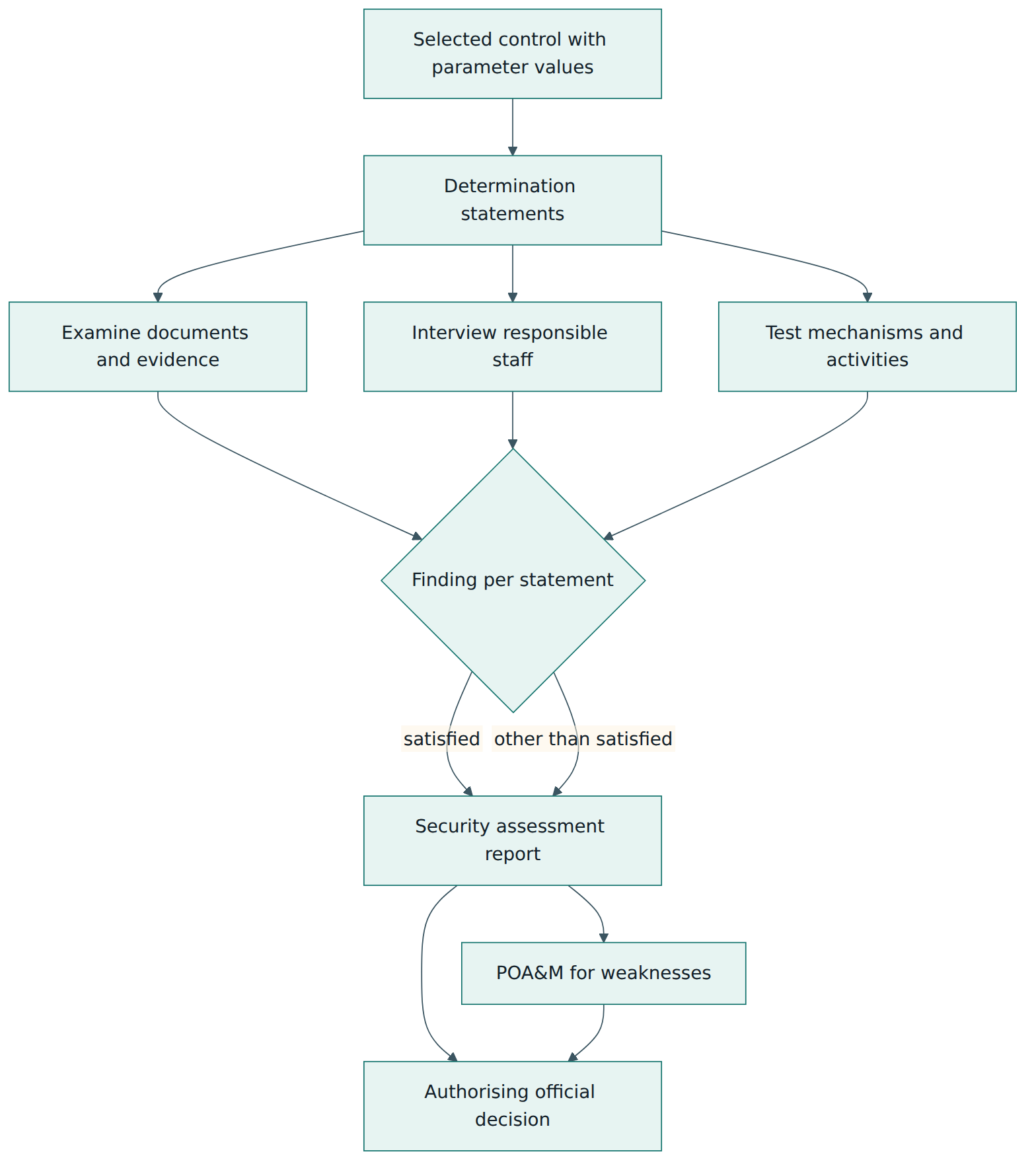 Figure 4 – How an SP 800-53A assessment turns a control into findings that feed the report, the POA&M and the authorisation decision.