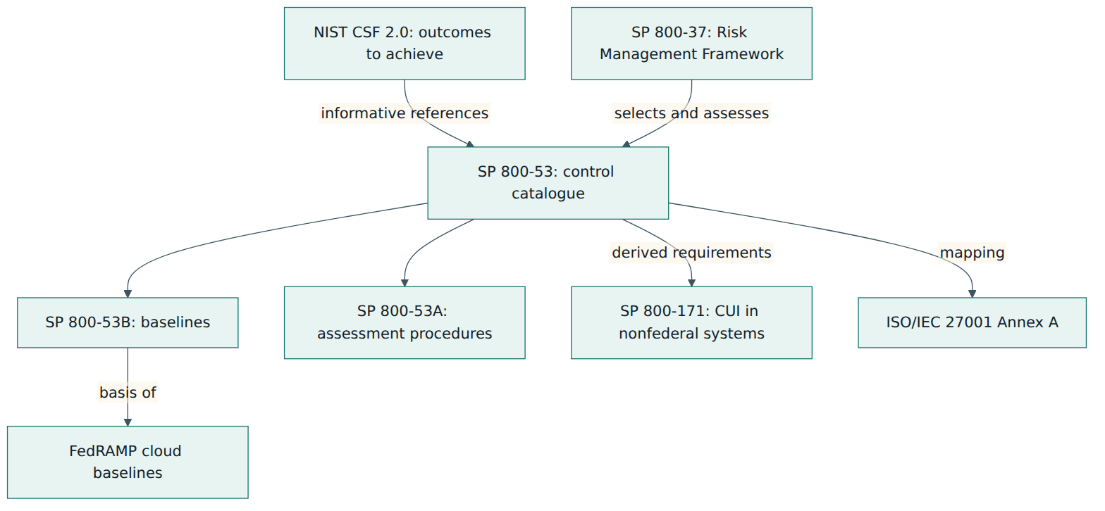 Figure 5 – Where SP 800-53 sits: outcomes above it, process around it, and derived requirements and mappings below it.