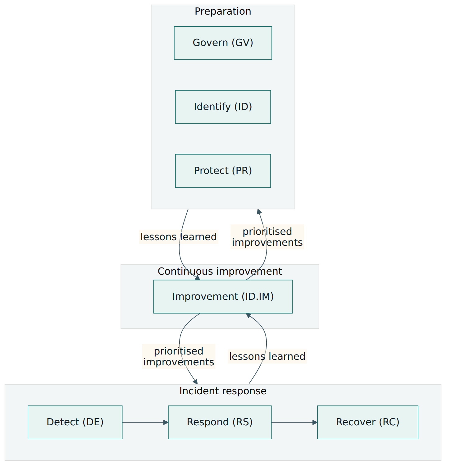 Figure 1 – The Revision 3 life cycle model: preparation and incident response layers, with Improvement (ID.IM) collecting lessons from all Functions and feeding changes back.